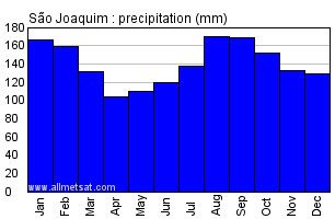 Sao Joaquim, Santa Catarina Brazil Annual Precipitation Graph
